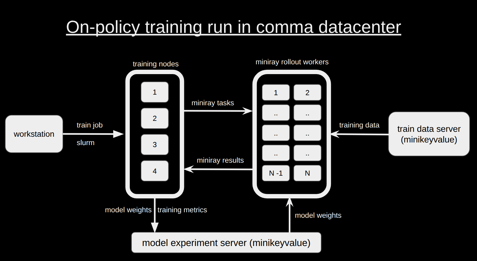 Diagram of all infrastructure involved in training an on-policy driving model.