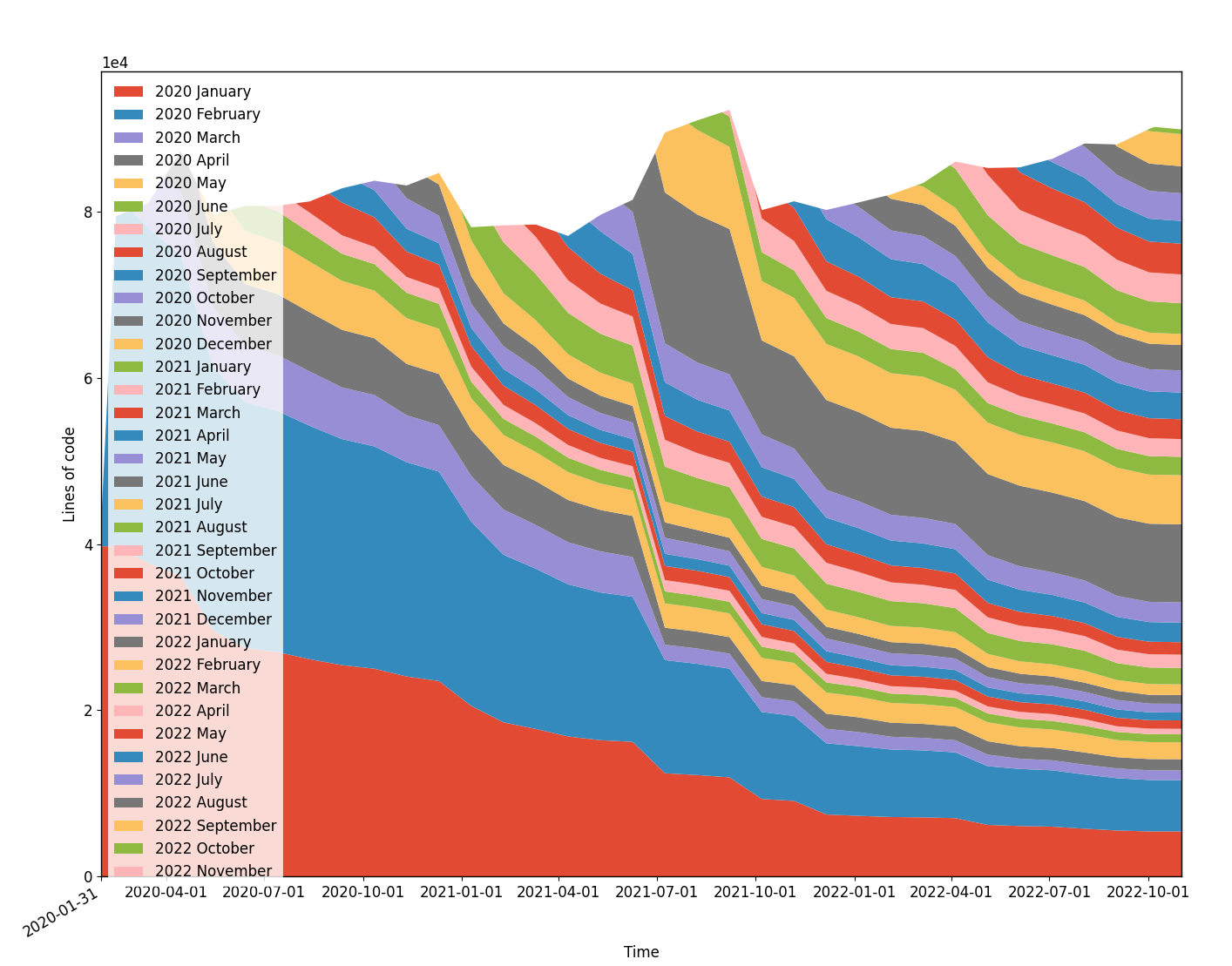 Total lines of code (C, C++, and python) in the openpilot repository over last 30 months, colored by date introduced
