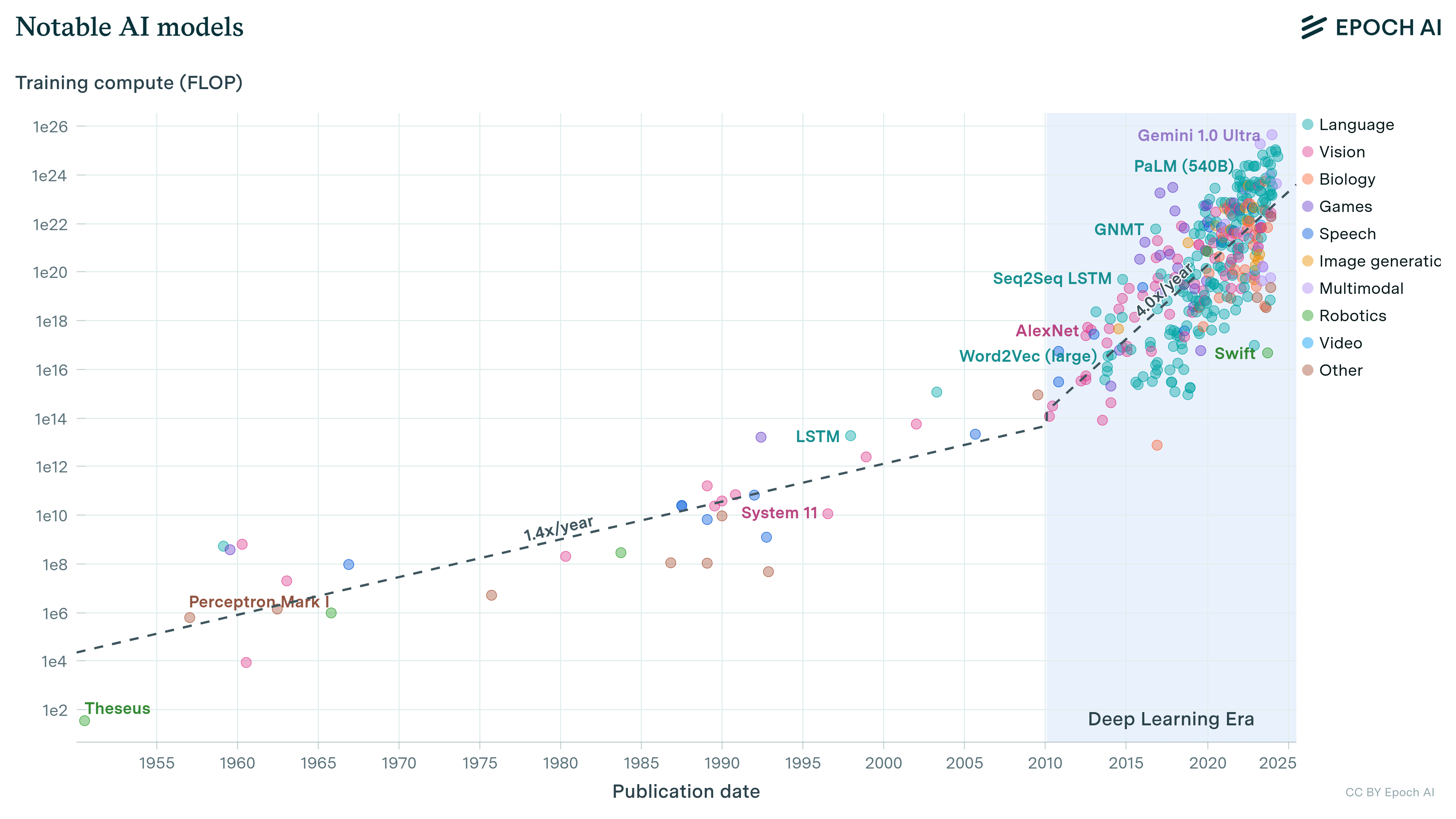 Exponential FLOP usage of models