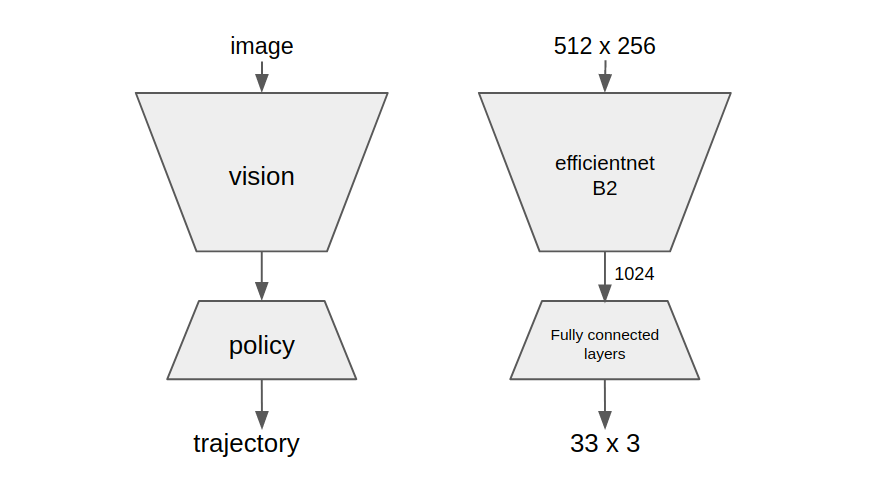 Diagram of a simple off-policy e2e planning model