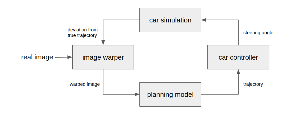 Diagram of our warp-simulator